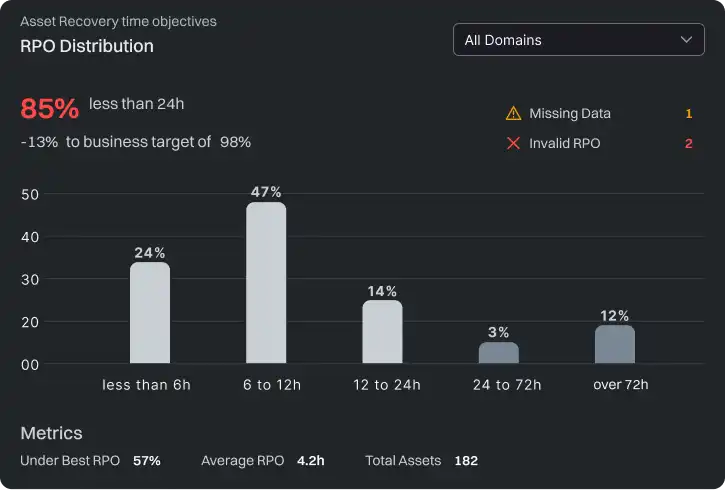 RPO Distribution